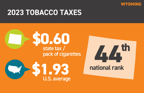 Taxes Wyoming (2022 state fact sheet) (1)